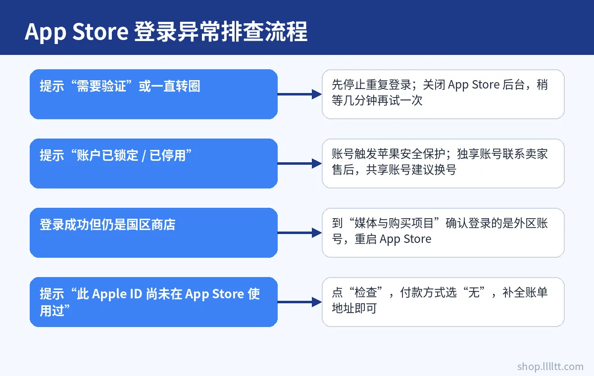 App Store 外区 Apple ID 登录异常排查流程图