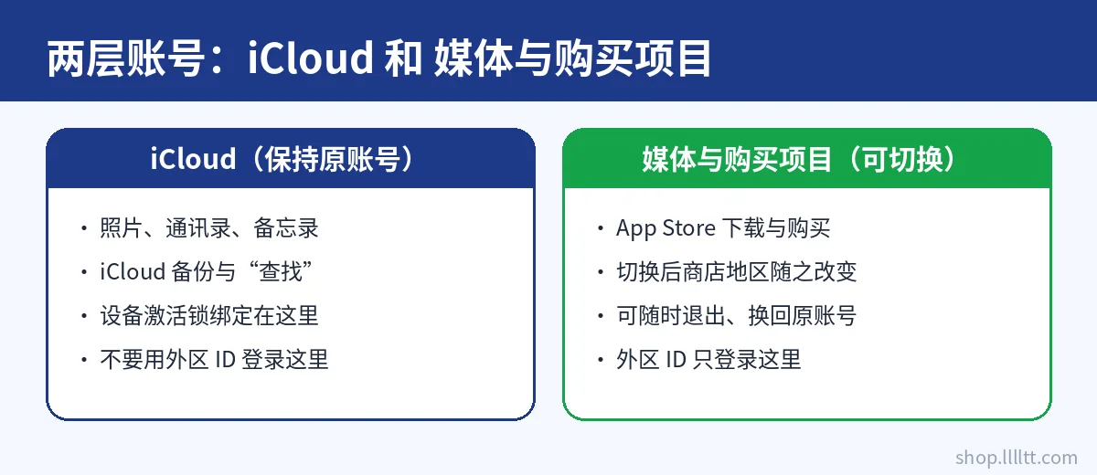 iCloud 账号与媒体与购买项目账号的区别示意图