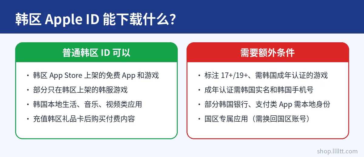 韩区 Apple ID 能下载什么与需要额外条件的对比图